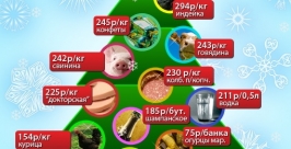 Стоимость новогодней корзины AmurMedia