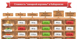 Стоимость продуктов питания ИА AmurMedia