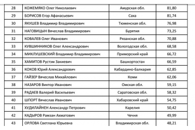 Вячеслав Шпорт занял сороковую строчку медиа-рейтинга губернаторов в сфере ЖКХ Пресс-служба компании &quotМедиология&quot