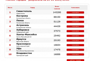 Пятую строчку занимает Хабаровск в рейтинге городов России  Скриншот с сайта &quotГород России.  Национальный выбор&quot